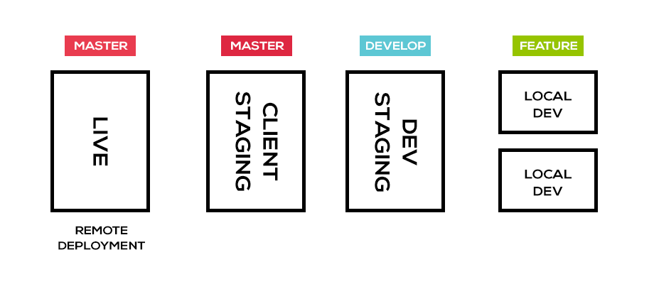 Version control workflow - servers