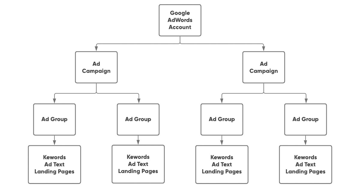 Google Ad Campaign Structure - Flow Chart