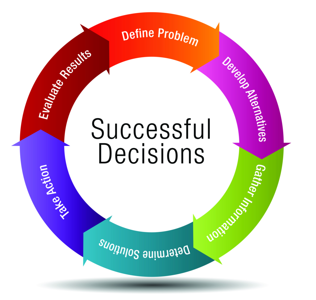Decision making diagram