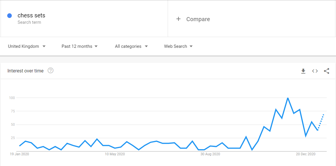 google trends - chess sets uk