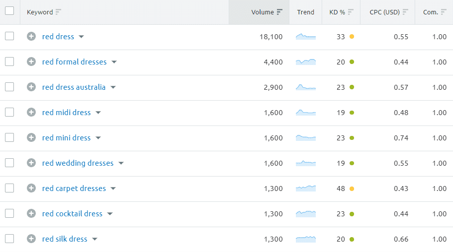 Red dresses - SEMrush Keyword Magic Tool